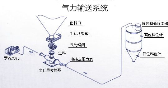 氣力輸送機